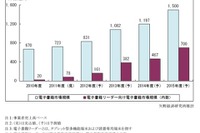2011年度の電子書籍市場規模は723億円、前年度比7.9％増加の見込み 画像