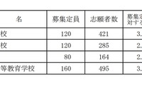 【中学受験2021】岡山県立中、志願倍率は過去最低の2.84倍 画像