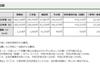 【中学受験】東京都私立中の初年度納付金、平均97万176円 画像