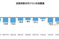 震災から1年経過し消費は回復傾向…所得・消費・行動で比較 画像