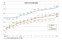 大学教員の平均年齢は過去最高…学校教員統計調査（中間報告） 画像