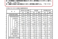 【高校受験2021】埼玉県進路希望状況調査・倍率（12/15現在）大宮（理数）2.18倍 画像