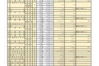 【高校受験2021】千葉県私立高入試、前期志願状況（1/12時点）渋幕12.38倍 画像