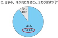 2012年の夏は“ガマンしない”暑さ対策が主流 画像