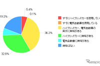 車の買い換え理由、燃費に不満が31.5％…カカクコム 画像