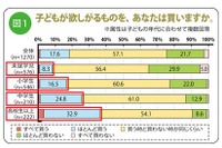 スーパーで子どもに買ってあげるもの、小学生未満は「200円まで」が約6割 画像