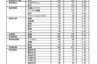 【高校受験2021】岐阜県の進路希望状況・倍率（1/20時点）岐阜（普通）1.39倍