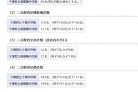 【中学受験2021】千葉県立中、二次検査の受検倍率は千葉3.8倍・東葛3.7倍 画像