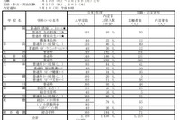 【高校受験2021】福岡県公立高、特色化選抜に1,213人出願 画像