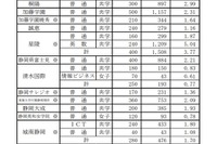 【高校受験2021】静岡県私立高の志願状況（確定）静岡学園3.93倍など 画像