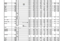 【高校受験2021】群馬県公立高、前期選抜の志願状況・倍率（確定）県立前橋（普通）3.04倍 画像