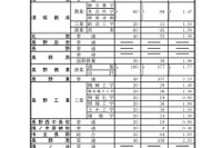 【高校受験2021】長野県公立高、前期選抜の志願状況・倍率（確定）飯山（普通）1.65倍 画像