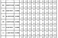 【中学受験2021】東京都公立中高一貫校の受検倍率…小石川4.64倍、両国6.70倍 画像
