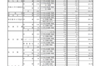 【高校受験2021】長野県私立高、推薦入試の志願状況・倍率（確定）佐久長聖0.85倍 画像