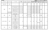 【高校受験2021】大阪私立1次入試の出願状況（2/3正午時点）清風1.65倍 画像