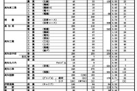 【高校受験2021】高知県公立高、A日程志願状況（2/5時点）高知追手前0.89倍 画像