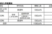 【高校受験2021】京都府公立高、特別入学者選抜の志願者数（確定）発表 画像