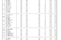 【高校受験2021】神奈川県公立高、志願倍率（確定）横浜翠嵐2.07倍 画像