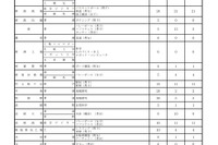 【高校受験2021】新潟県公立高一般選抜、全日制1万2,552人募集 画像