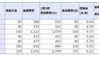 【中学受験2021】神奈川県公立中高一貫校の実質倍率…サイフロ6.44倍など 画像