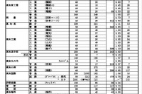 【高校受験2021】高知県公立高、A日程志願状況（確定）高知追手前0.89倍 画像