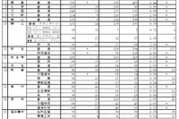 【高校受験2021】福井県立高、一般選抜の出願状況（2/12時点）高志1.79倍