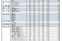 【高校受験2021】奈良県公立高、特色選抜の出願状況（確定）市立一条1.75倍 画像