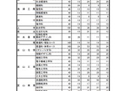 【高校受験2021】富山県立高校、推薦内定者を除いた募集人数は5,440人 画像