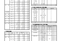 【高校受験2021】岐阜県公立高、第1次選抜の出願状況（2/16時点）岐阜1.23倍