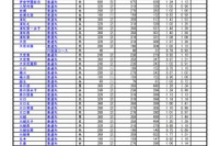 【高校受験2021】埼玉県公立高の志願状況（2/16時点）大宮（理数）2.68倍 画像
