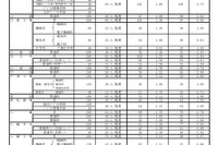 【高校受験2021】福岡県公立高の推薦入学内定率、修猷館0.46倍 画像