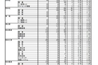 【高校受験2021】熊本県公立高、後期選抜の出願状況（2/16時点）熊本1.42倍 画像