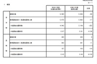 【高校受験2021】秋田県公立高、一般選抜の志願状況（2/16時点）秋田1.22倍 画像