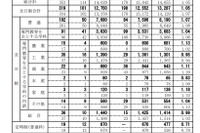 【高校受験2021】新潟県公立高、一般選抜の志願状況（2/18時点）新潟（理数）1.91倍 画像