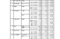 【高校受験2021】静岡県公立高、一般選抜志願状況（2/18時点）静岡1.31倍 画像