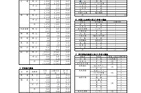 【高校受験2021】岐阜県公立高、第1次選抜の出願状況（確定）岐阜1.18倍
