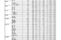【高校受験2021】熊本県公立高、後期選抜の出願状況（確定）熊本1.40倍 画像
