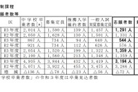 【高校受験2021】鳥取県立高、一般選抜の志願状況（2/22時点）米子東1.30倍 画像