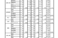 【高校受験2021】宮崎県立高、一般入試の志願状況（確定）宮崎西（理数）1.64倍 画像