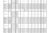 【高校受験2021】愛知県公立高入試の志願状況（確定）旭丘（普通）1.65倍 画像
