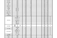 【高校受験2021】兵庫県公立高の志願状況（2/24正午時点）長田0.40倍 画像