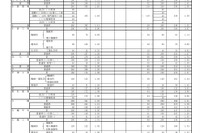 【高校受験2021】福岡県公立高、一般入試の志願状況（2/24時点）修猷館1.66倍 画像