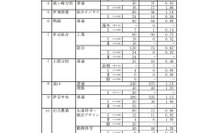 【高校受験2021】静岡県公立高、一般選抜志願状況（確定）静岡1.28倍 画像
