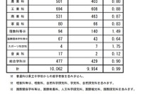 【高校受験2021】長野県公立高、後期選抜の志願状況（2/25時点）屋代（理数）1.50倍 画像