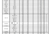 【高校受験2021】兵庫県公立高校入試の志願状況（2/26時点）長田1.30倍 画像