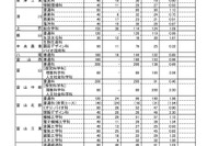 【高校受験2021】富山県立高校の志願状況（確定）富山中部（探究科学）2.50倍 画像