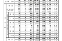 【高校受験2021】新潟県公立高、一般選抜の志願状況（確定）新潟（理数）1.91倍 画像