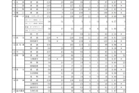 【高校受験2021】福井県立高、一般選抜の出願状況（確定）高志1.72倍