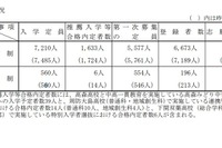 【高校受験2021】山口県公立高、第1次募集の出願状況（確定）徳山（理数）2.2倍 画像