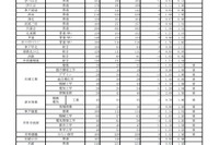 【高校受験2021】兵庫県公立高校入試の志願状況（3/2時点）神戸1.10倍 画像